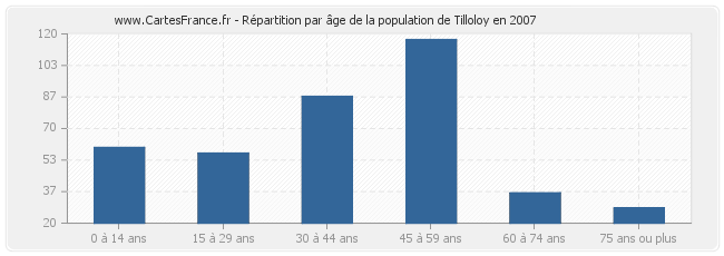 Répartition par âge de la population de Tilloloy en 2007