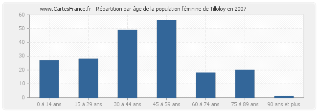 Répartition par âge de la population féminine de Tilloloy en 2007