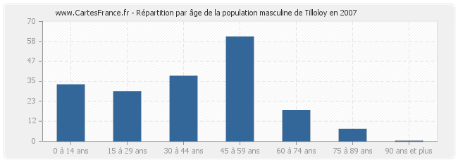 Répartition par âge de la population masculine de Tilloloy en 2007