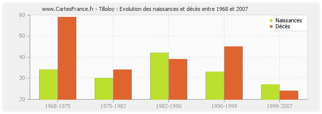 Tilloloy : Evolution des naissances et décès entre 1968 et 2007