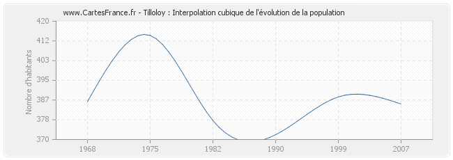 Tilloloy : Interpolation cubique de l'évolution de la population