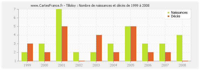 Tilloloy : Nombre de naissances et décès de 1999 à 2008