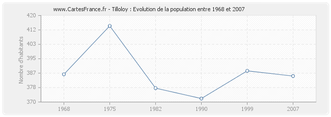 Population Tilloloy