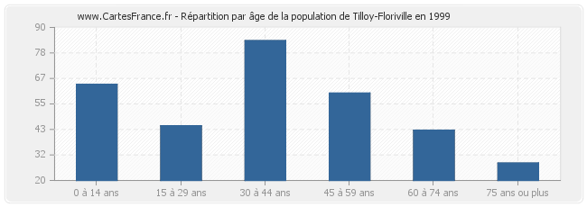 Répartition par âge de la population de Tilloy-Floriville en 1999