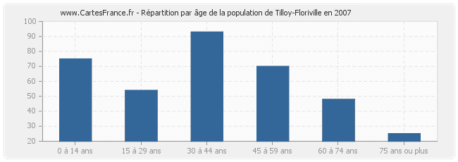 Répartition par âge de la population de Tilloy-Floriville en 2007