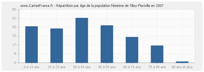 Répartition par âge de la population féminine de Tilloy-Floriville en 2007