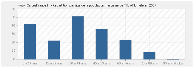 Répartition par âge de la population masculine de Tilloy-Floriville en 2007
