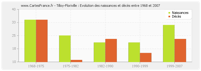 Tilloy-Floriville : Evolution des naissances et décès entre 1968 et 2007