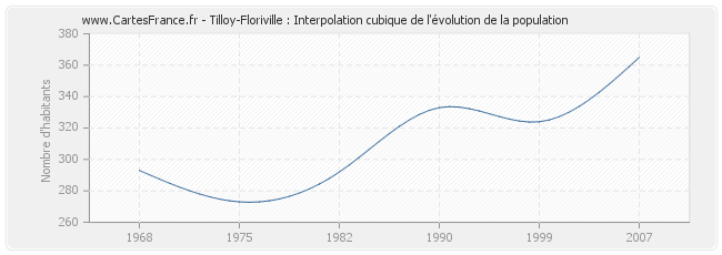 Tilloy-Floriville : Interpolation cubique de l'évolution de la population