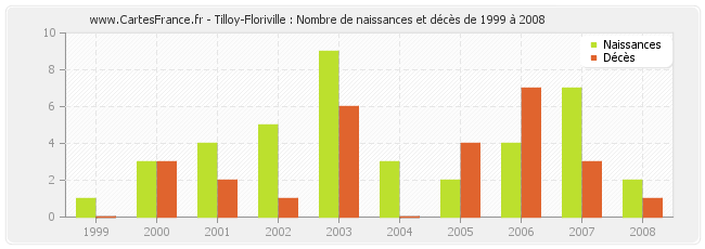 Tilloy-Floriville : Nombre de naissances et décès de 1999 à 2008