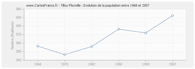 Population Tilloy-Floriville
