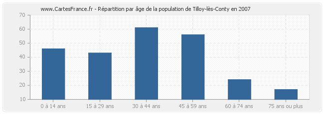 Répartition par âge de la population de Tilloy-lès-Conty en 2007