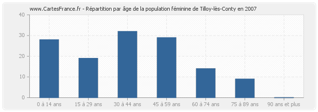 Répartition par âge de la population féminine de Tilloy-lès-Conty en 2007