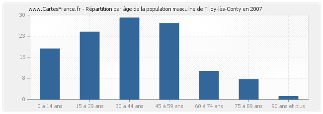 Répartition par âge de la population masculine de Tilloy-lès-Conty en 2007