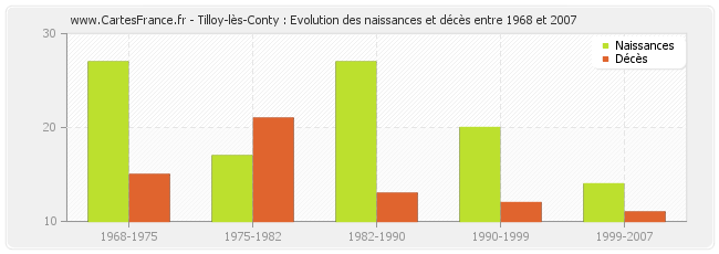 Tilloy-lès-Conty : Evolution des naissances et décès entre 1968 et 2007
