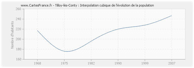 Tilloy-lès-Conty : Interpolation cubique de l'évolution de la population
