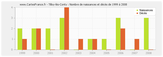 Tilloy-lès-Conty : Nombre de naissances et décès de 1999 à 2008