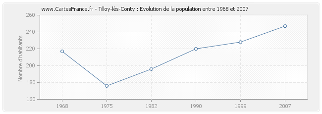 Population Tilloy-lès-Conty