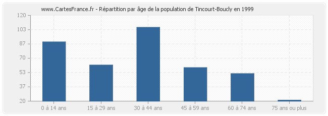 Répartition par âge de la population de Tincourt-Boucly en 1999