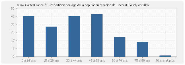 Répartition par âge de la population féminine de Tincourt-Boucly en 2007