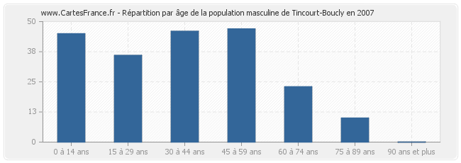 Répartition par âge de la population masculine de Tincourt-Boucly en 2007