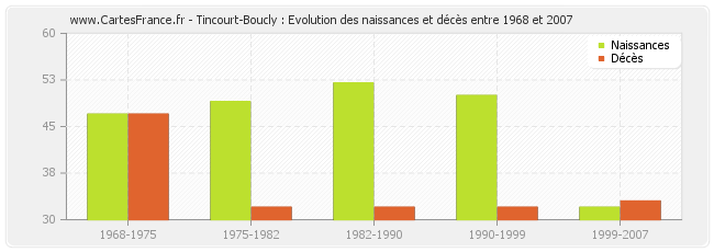 Tincourt-Boucly : Evolution des naissances et décès entre 1968 et 2007
