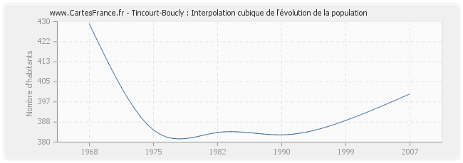 Tincourt-Boucly : Interpolation cubique de l'évolution de la population