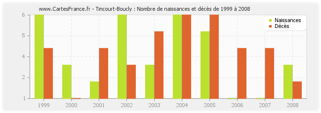 Tincourt-Boucly : Nombre de naissances et décès de 1999 à 2008