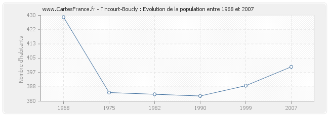 Population Tincourt-Boucly