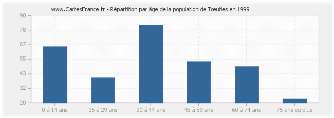 Répartition par âge de la population de Tœufles en 1999