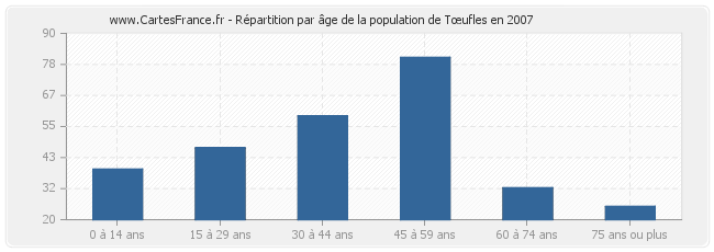 Répartition par âge de la population de Tœufles en 2007
