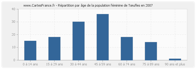 Répartition par âge de la population féminine de Tœufles en 2007