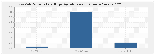 Répartition par âge de la population féminine de Tœufles en 2007