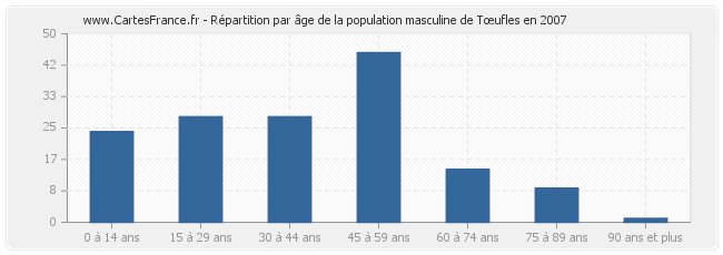 Répartition par âge de la population masculine de Tœufles en 2007