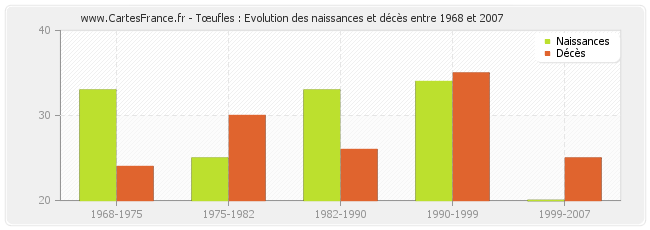 Tœufles : Evolution des naissances et décès entre 1968 et 2007