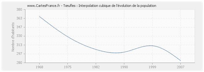 Tœufles : Interpolation cubique de l'évolution de la population