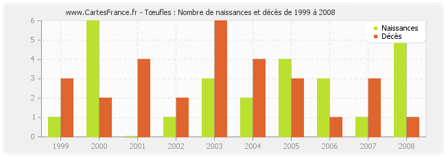 Tœufles : Nombre de naissances et décès de 1999 à 2008