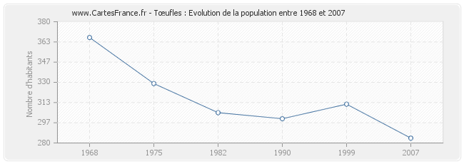 Population Tœufles