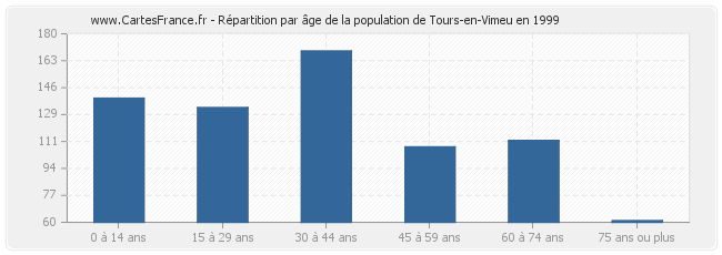 Répartition par âge de la population de Tours-en-Vimeu en 1999