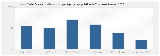 Répartition par âge de la population de Tours-en-Vimeu en 2007