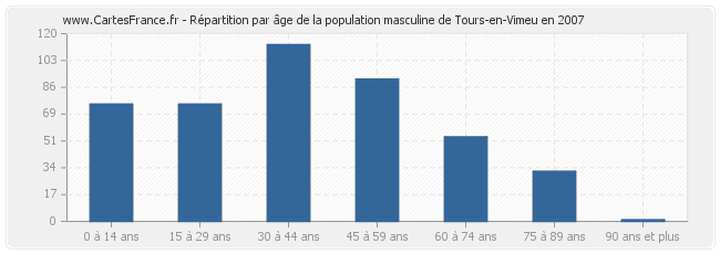 Répartition par âge de la population masculine de Tours-en-Vimeu en 2007