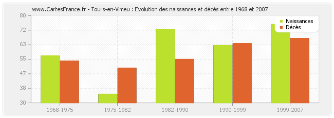 Tours-en-Vimeu : Evolution des naissances et décès entre 1968 et 2007