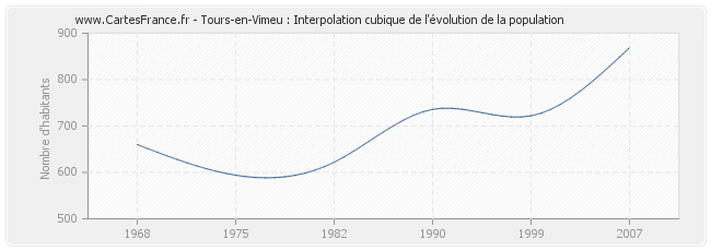 Tours-en-Vimeu : Interpolation cubique de l'évolution de la population