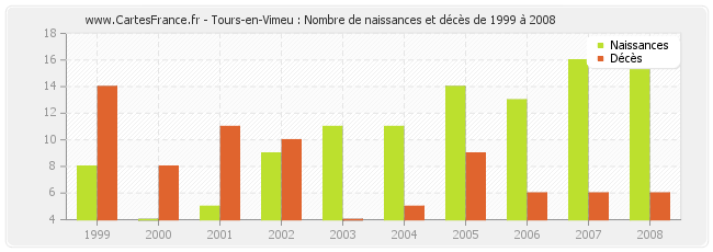 Tours-en-Vimeu : Nombre de naissances et décès de 1999 à 2008