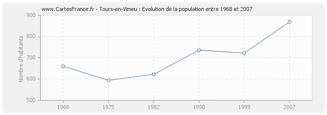 Population Tours-en-Vimeu
