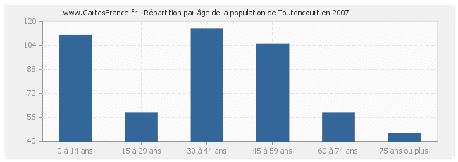 Répartition par âge de la population de Toutencourt en 2007