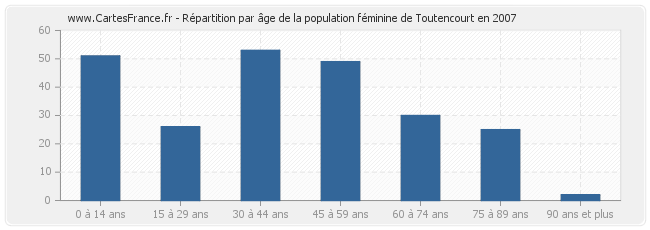 Répartition par âge de la population féminine de Toutencourt en 2007