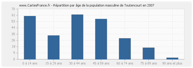 Répartition par âge de la population masculine de Toutencourt en 2007