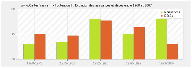 Toutencourt : Evolution des naissances et décès entre 1968 et 2007