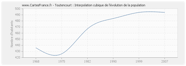 Toutencourt : Interpolation cubique de l'évolution de la population